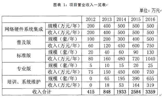MES車間現場管理系統軟件開發項目商業計劃書
