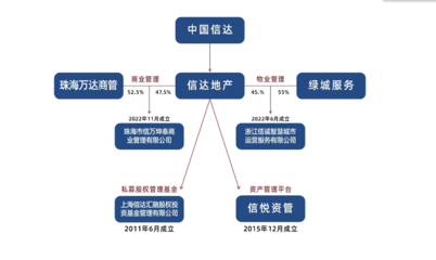 金燕SOHO迎來戰略升級 “萬達酒店”與“信萬廣場”正式掛牌，開啟資產管理與咨詢新篇章