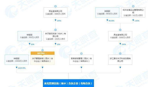 養生堂跨界布局 投資4.03億成立管理咨詢公司，資產管理與咨詢業務協同發展